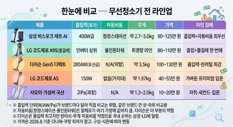 무선청소기 추천, "손목 안 아프고 먼지통 자동으로 비워지는" 무선청소기의 모든 것 — 삼성....