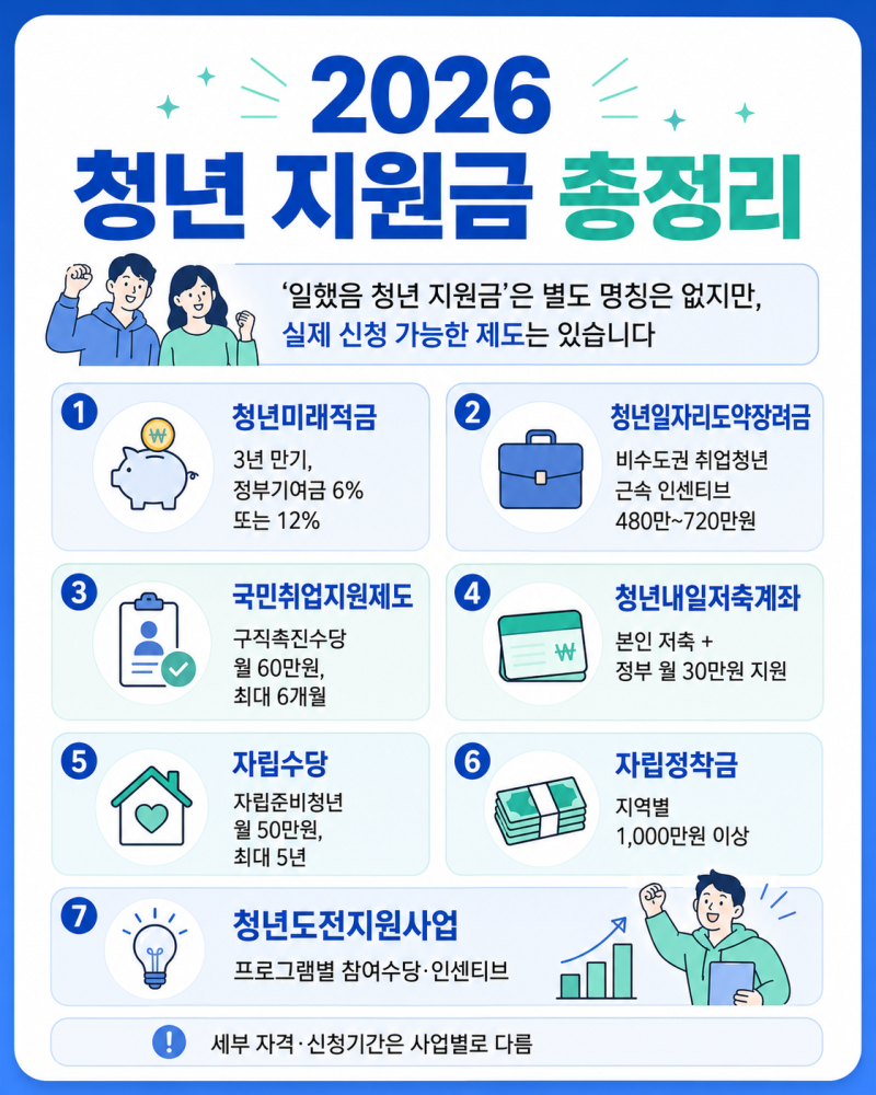 '일했음 청년 지원금' 뭐길래? 실제로 신청 가능한 공식 청년지원제도