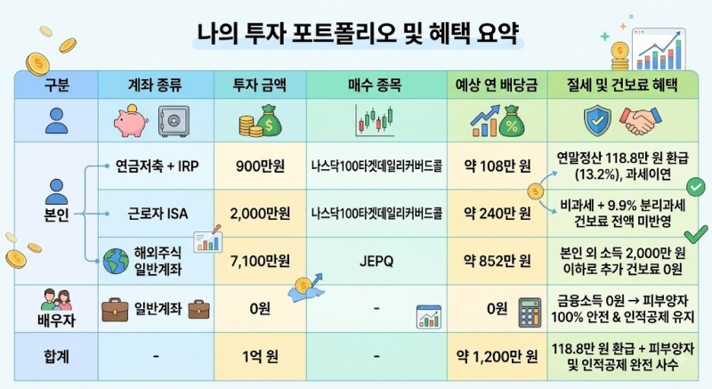 연봉 1억 외벌이의 절세 기술! 1억 배당 투자로 피부양자 유지하며 연말정산 118만 원 챙기기
