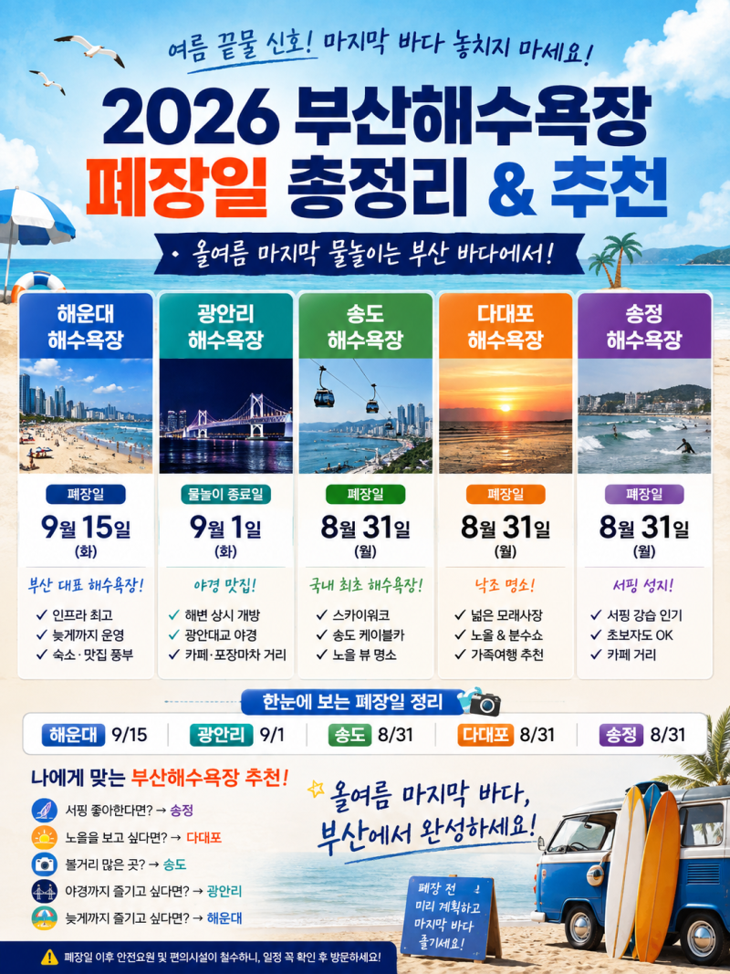 2026 부산해수욕장폐장일 총정리 해운대 송정 송도 광안리 다대포 해수욕장