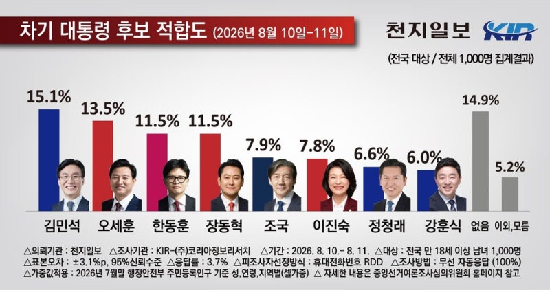 [정치 이야기] 2. 2030 대선주자들, 누가 있을까?