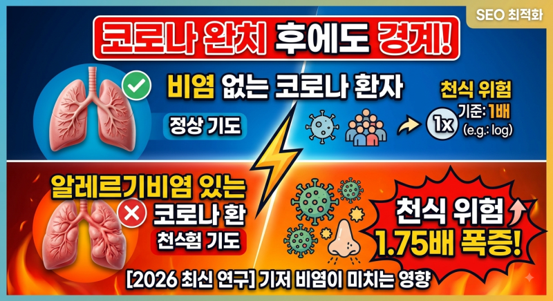 알레르기비염 환자, 코로나19 감염 후 천식 위험 1.75배 증가하는 이유