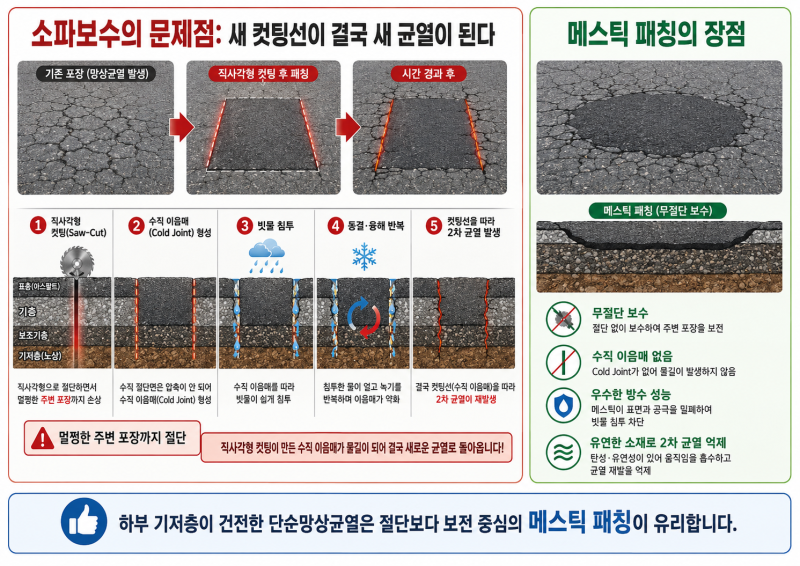 도로 균열 보수, 무조건 자르고 떼우는 게 정답일까? (메스틱 패칭 vs 전통 소파보수)