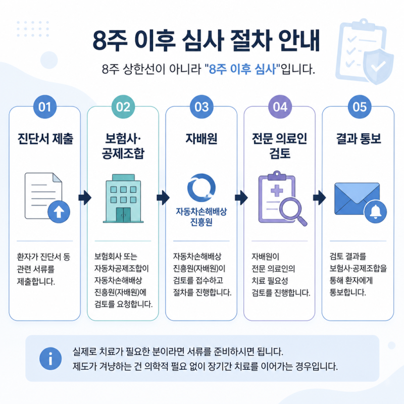 "8주 넘으면 치료 못 받는다"는 오해입니다 — 9월 10일 시행 교통사고 경상환자 '8주룰' 정확....