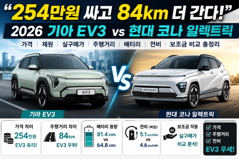 "254만원 싸고 84km 더 간다!" 2026 기아 EV3 vs 현대 코나 일렉트릭 가격 제원 실구매가 주행거리 ....