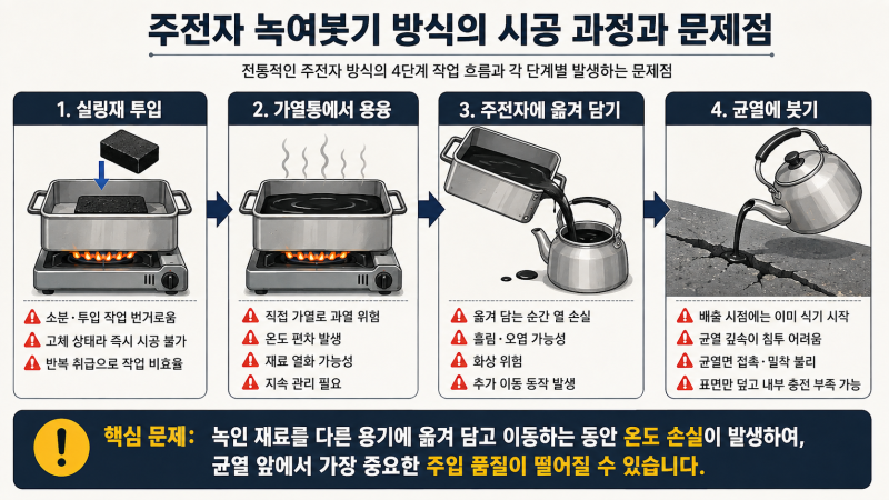 아스팔트 균열보수, 재료만 같으면 될까? 전용장비가 중요한 이유