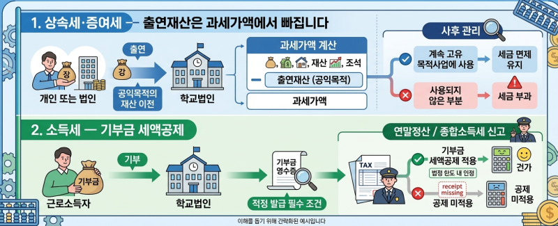 [학교법인 이야기 ⑪] 학교에 기부하면 세금이 줄어든다?