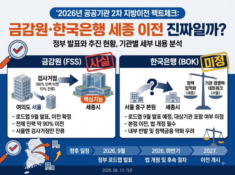 2026년 공공기관 2차 지방이전 팩트체크 : 금감원·한국은행 세종 이전 진짜일까?