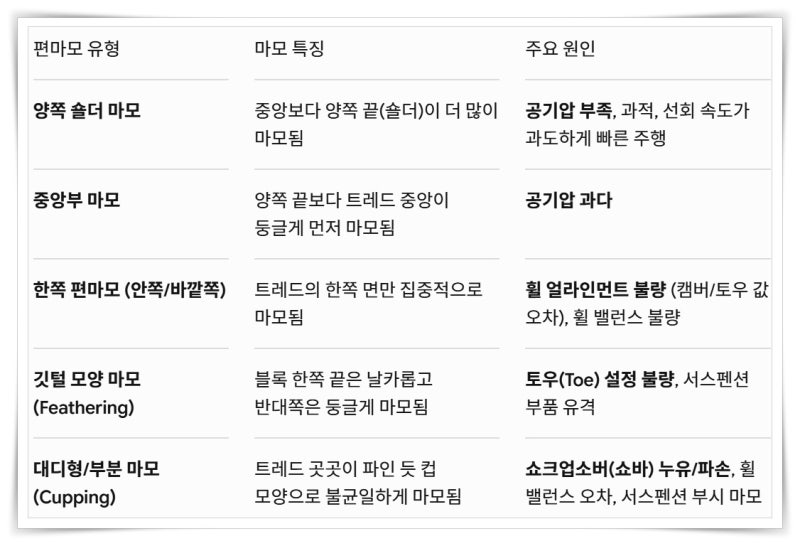 자동차 타이어 편마모 원인과 증상 예방 방법
