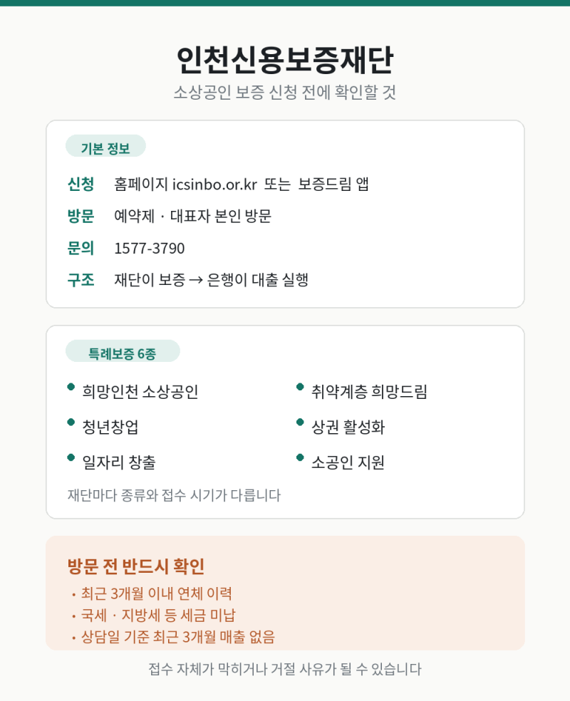 인천신용보증재단 사업자대출 3천만원 받고 완납까지 해봤습니다
