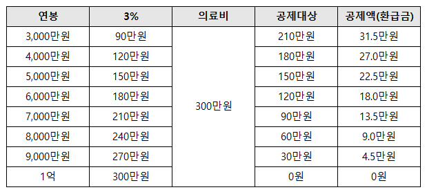 산후조리원비 의료비 세액공제 현명하게 결제하는 방법 & 환급 예상액