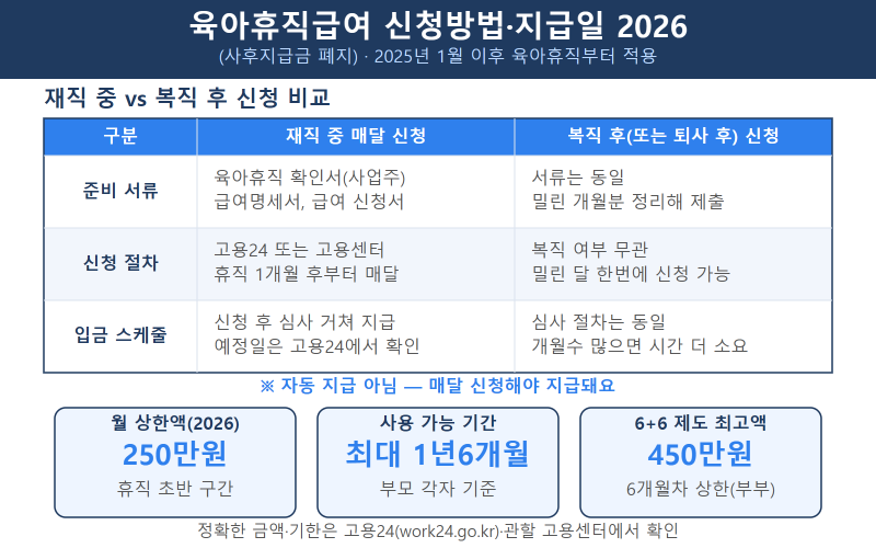 육아휴직급여 신청방법·지급일 2026 총정리(사후지급금 폐지)