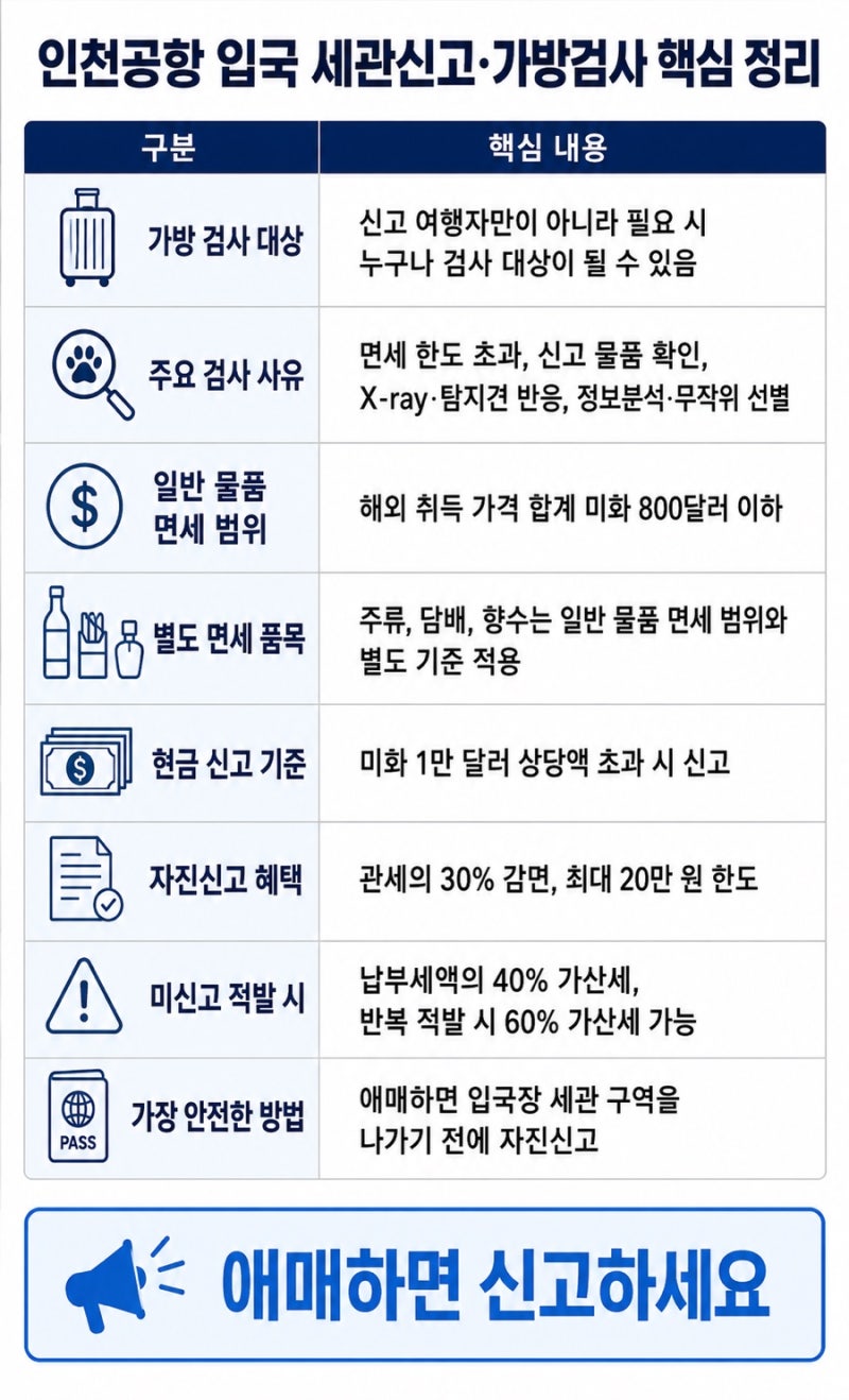 인천공항 입국 세관신고·가방검사 총정리｜누가 검사받나? 면세한도·자진신고·주의사항