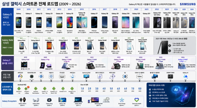 삼성 갤럭시 스마트폰의 진화(2009~2026)