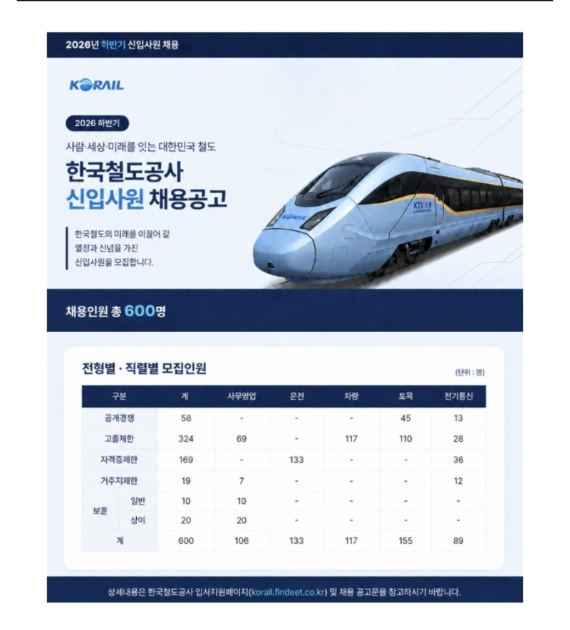 2026년 하반기 한국철도공사(코레일) 신입사원 채용 공고/채용 인원/일정/자소서 문항