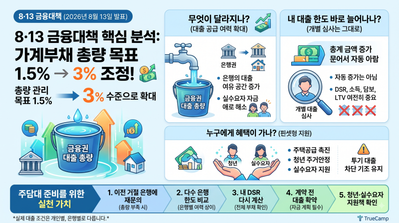 대출총량제 풀린다?｜8·13 금융대책, 가계대출 1.5%→3%…내 대출한도도 늘어날까?