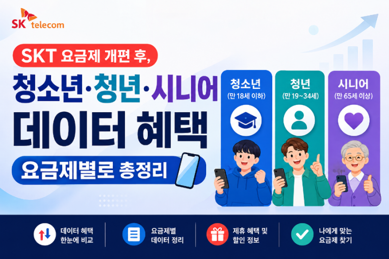 SKT 요금제 개편 후, 청소년·청년·시니어 데이터 혜택 요금제별로 총정리