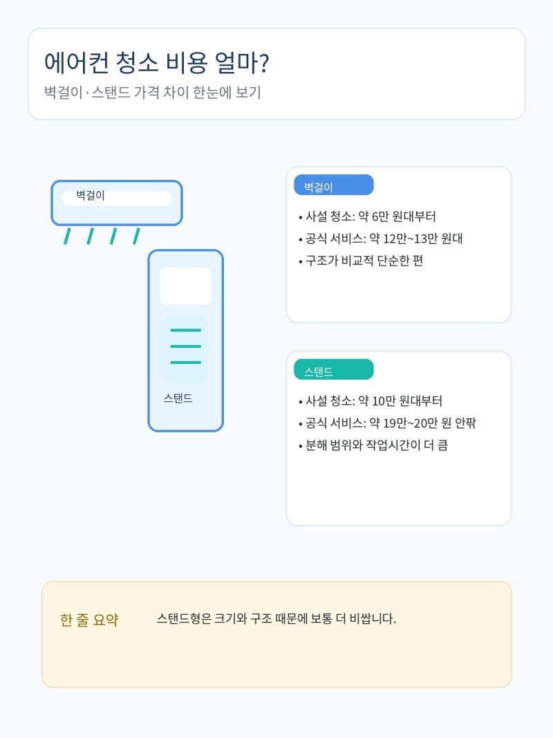 에어컨 청소 비용 얼마? 벽걸이·스탠드 가격이 다른 이유