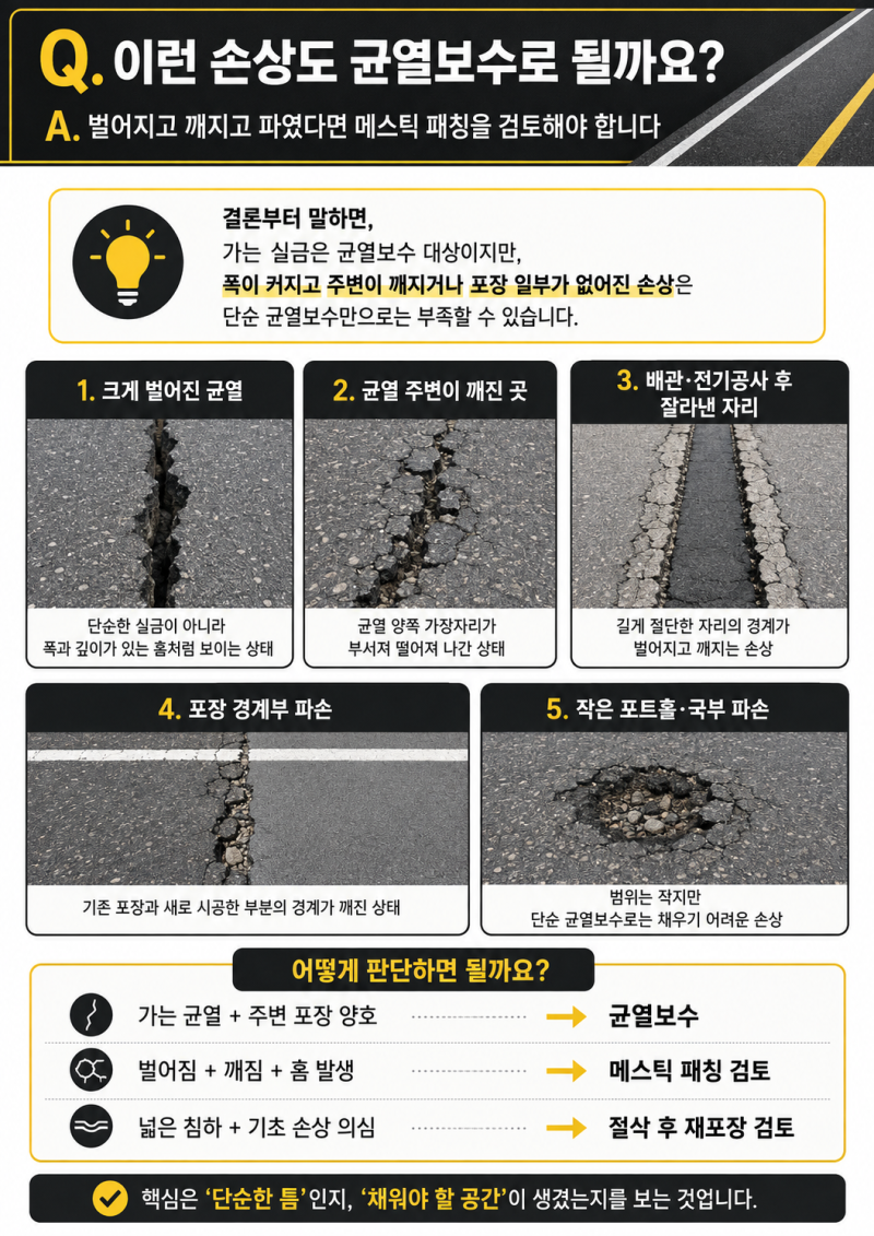 Q. 큰 아스팔트 균열도 균열보수로 될까요? A. 벌어지고 깨졌다면 메스틱 패칭이 필요합니다