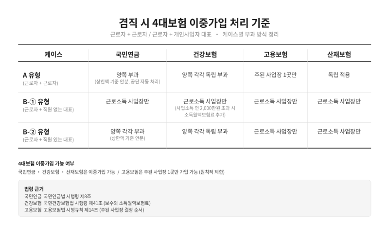 [4대보험] 특이자 4대보험 처리법 ② 겸업·복수 사업장 근로자 (개인사업자 포함)
