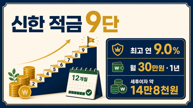 신한 적금 9단 연 9% 조건｜월 30만원 세후이자 14만8천원