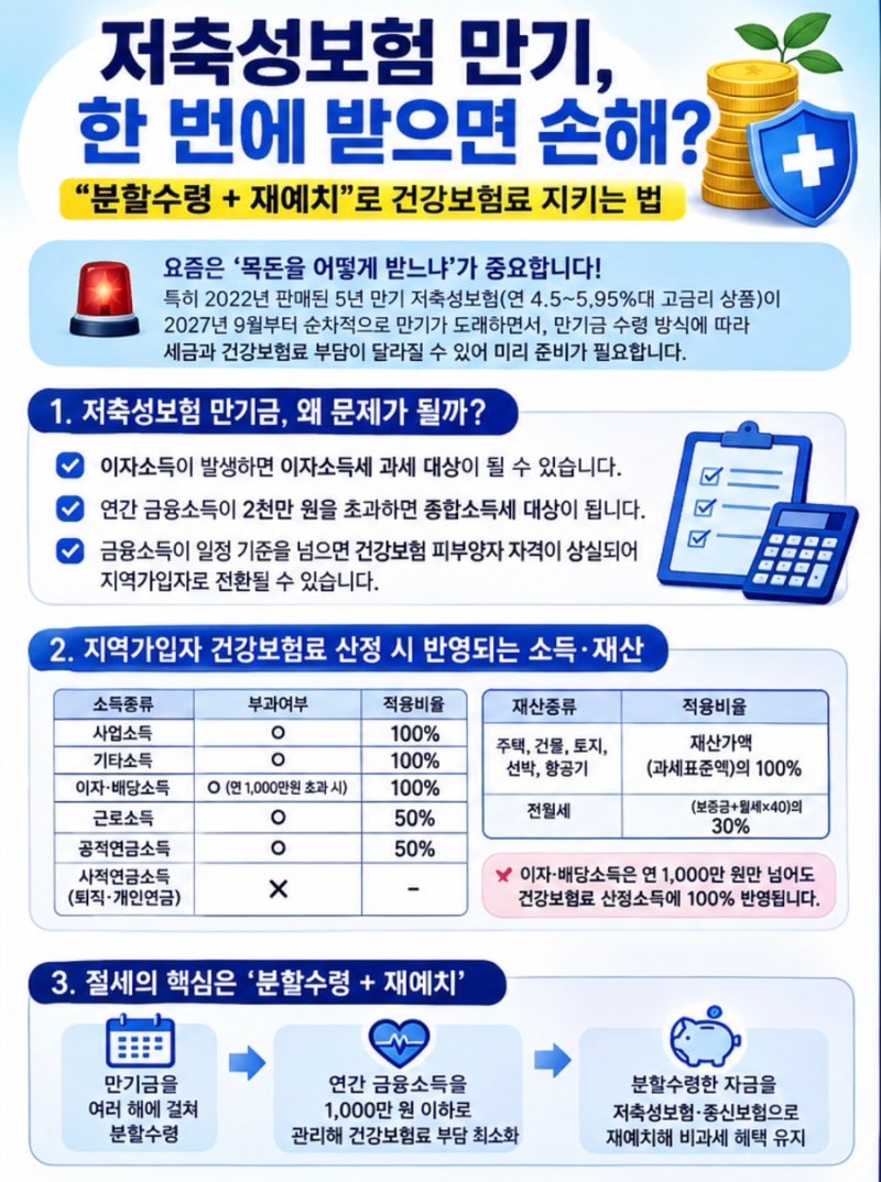 저축성보험 만기, 한 번에 받으면 손해? "분할수령 + 재예치"로 건강보험료 지키는 법