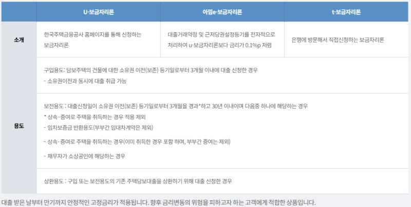 아낌e보금자리론 신청부터 실행까지 타임라인 기록 (KB시세 없는 주택 후기)