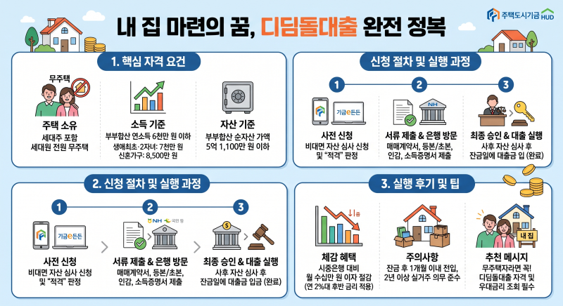 주택금융공사 디딤돌대출 신청 자격 및 실행 후기