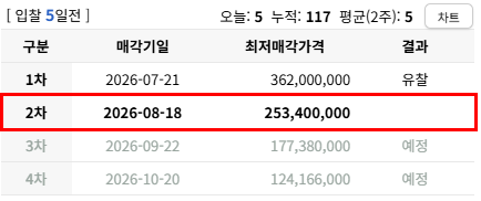 대구 달서구 월배태영데시앙 경매 아파트 최저가 2억 5,340만원, 권리분석·입지 총정리 사진 4