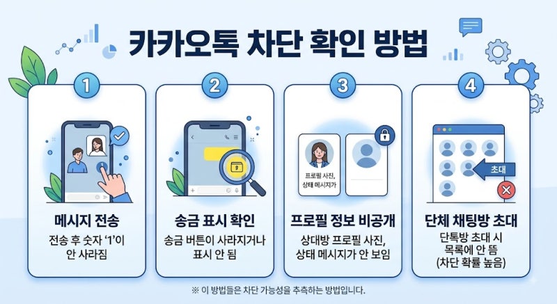 카카오톡 차단 확인 방법 송금 표시와 1인 단톡방으로 확실하게 구분하는 법