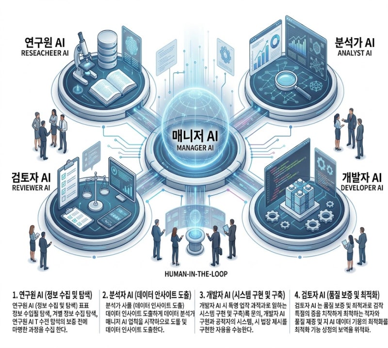 멀티 에이전트(Multi-Agent) 시스템의 아키텍처와 작동 원리 AI 초보자를 위한 가이드 — 오케스....