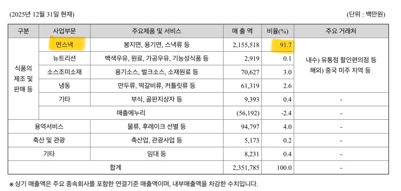 삼양식품