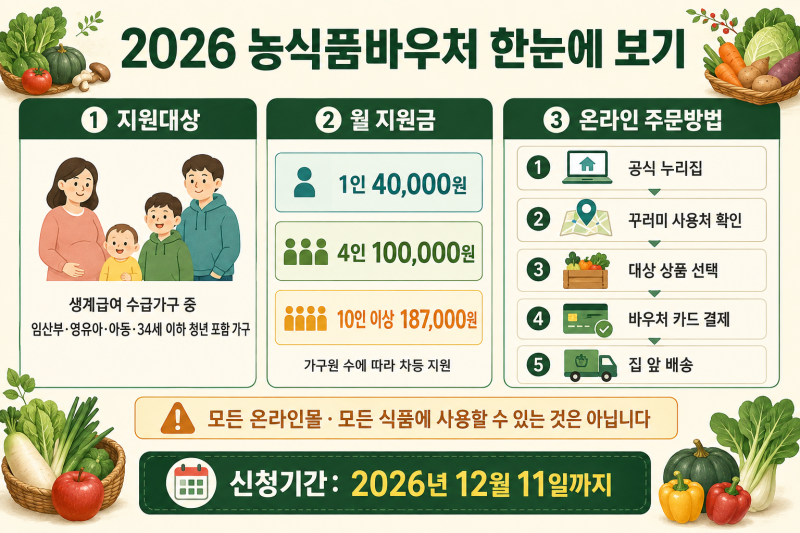 2026 농식품바우처 전국 배송 시작｜대상·월 10만원·온라인 주문방법