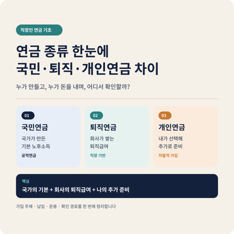 연금 종류 한눈에: 국민연금·퇴직연금·개인연금 차이와 조회 방법