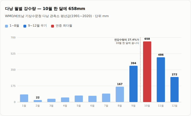 다낭 9~12월 언제가 가장 좋을까요? 이거 하나만 보면 조사 끝!