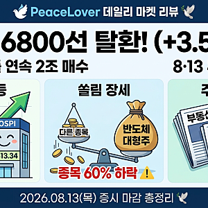 코스피 +3.56% 6800선 탈환…그런데 종목 60%는 하락했다 — 2026년 8월 13일 증시 마감