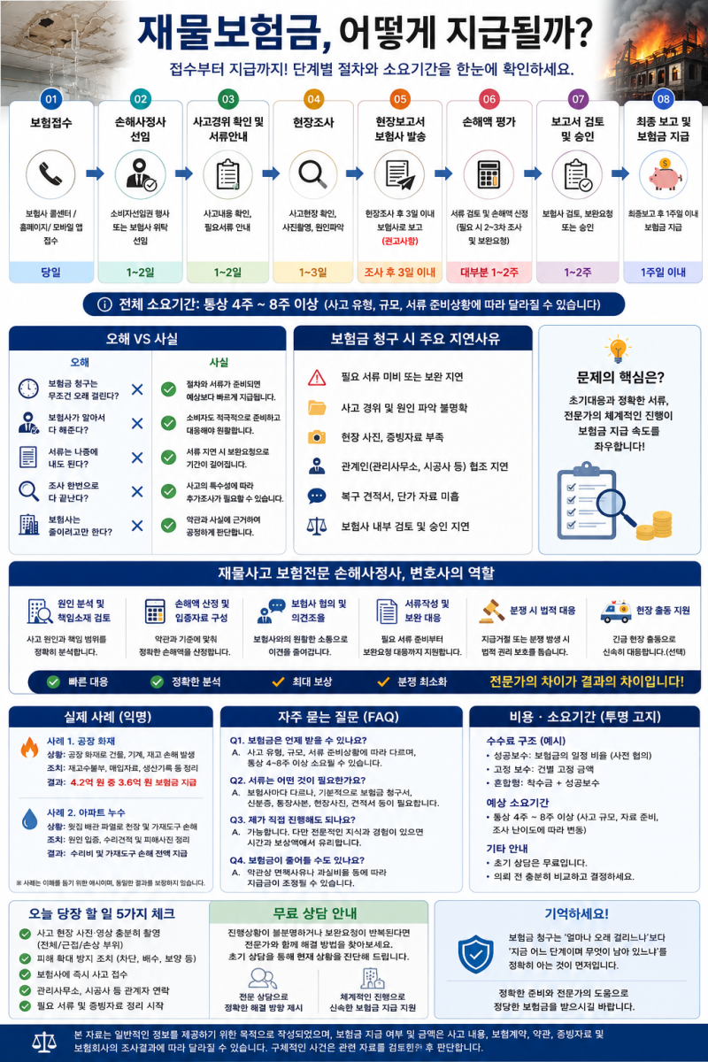 화재·누수 재물보험금 지급절차, 접수부터 보험금 지급까지 얼마나 걸릴까?