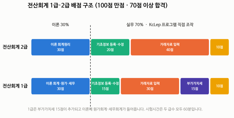 [ 전산회계 ] 1급 합격률 46%의 함정, 절반이 붙는 시험인데 왜 내가 떨어질까..?