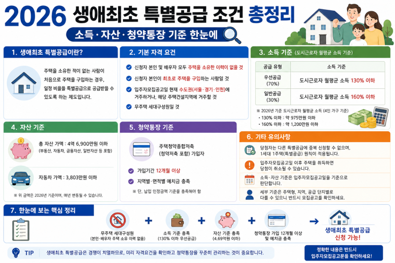 2026 생애최초 특별공급 조건 총정리｜소득 자산 청약통장 기준 한눈에