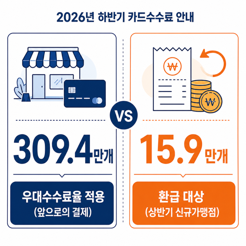 내 가게도 카드수수료 우대 대상일까? 2026년 하반기 확인하는 법