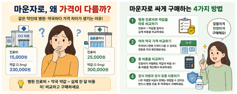 “마운자로 왜 이렇게 비싸?” 같은 약인데 가격이 다른 이유와 싸게 사는 현실적인 방법