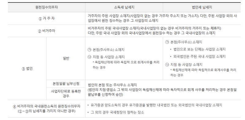 급여 변동·퇴사자 발생으로 원천세 환급 작성 방법 (홈택스 수정신고·조정환급)