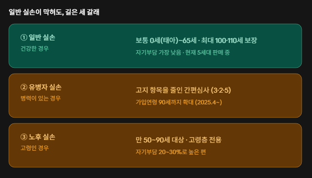 실비(실손)보험, 지금 가입할 수 있을까? (나이·조건 총정리)
