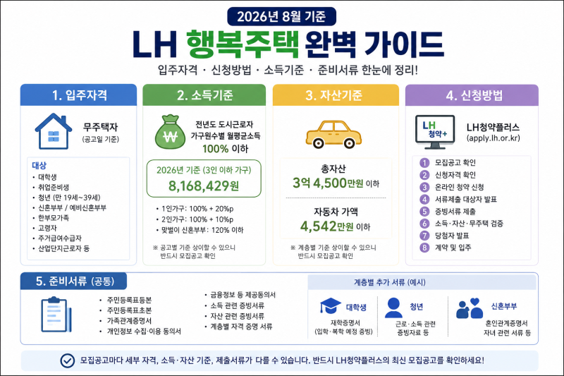 2026년 8월 LH 행복주택 입주자격 신청방법 소득기준 준비서류