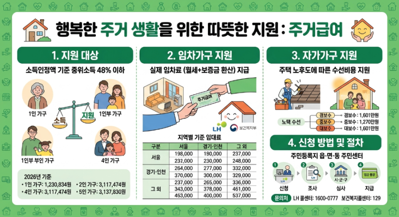 2026 주거급여 신청조건 총정리! 내 월세 지원금 한도와 자격기준은?