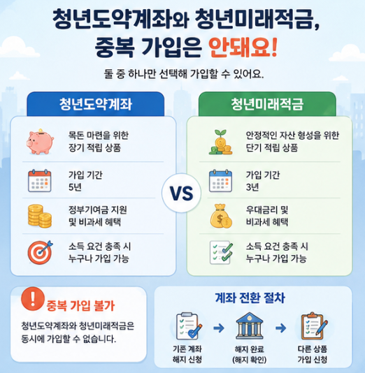 청년미래적금 청년도약계좌 동시 가입, 두 계좌가 보여도 다른 이유