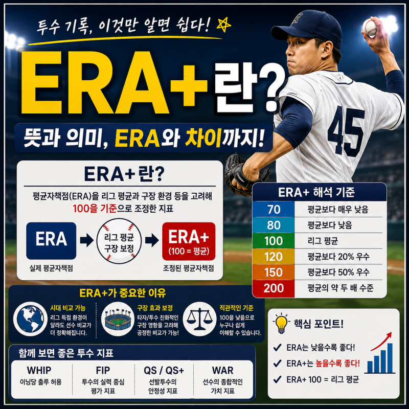 ERA+란? 뜻과 계산 원리, ERA와 차이부터 100·150 의미까지 쉽게 이해하기