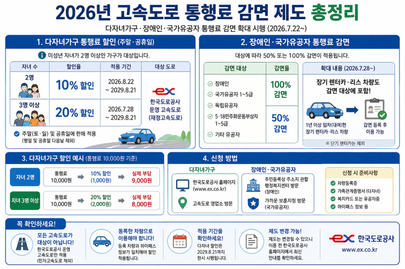 2026년 고속도로 통행료 감면 총정리｜다자녀·장애인·국가유공자 할인 대상과 신청방법