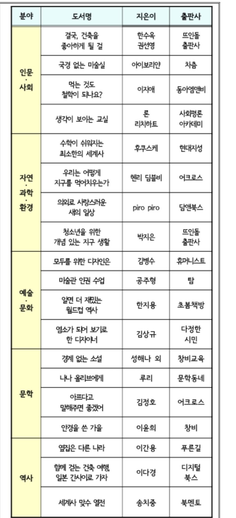 중학교 여름방학 권장도서, 중학교 학년별 추천도서(전국국어교사모임),2026년 학교도서관저....