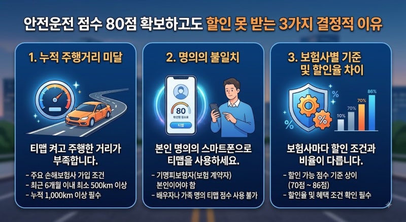 티맵 점수 80점 넘는데도 자동차보험료 할인 못 받으면 손해인 까닭